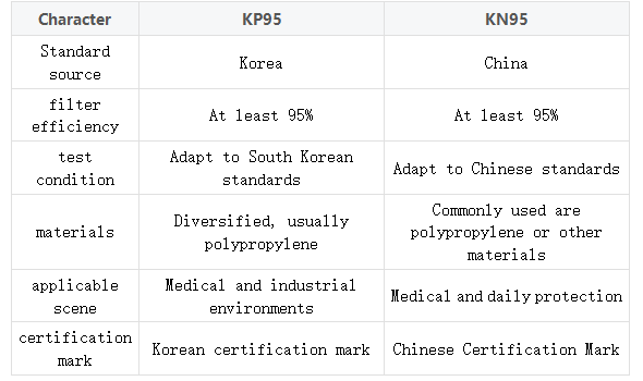 What are the differences between kp95 and kn95 masks?