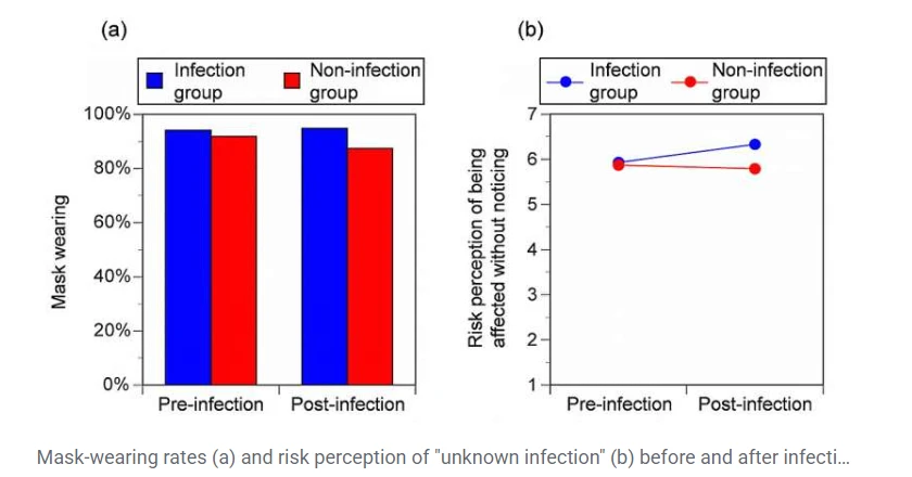 COVID-19 infection linked to increased mask-wearing due to silent risk awareness