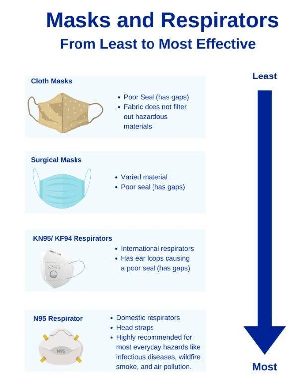 When and Why to Wear a Mask or Respirator When and Why to Wear a Mask or Respirator