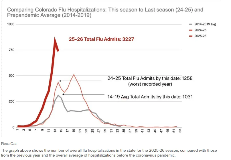 A Colorado hospital brought back mask mandates as flu hospitalizations surged. Will others follow? A Colorado hospital brought back mask mandates as flu hospitalizations surged. Will others follow?